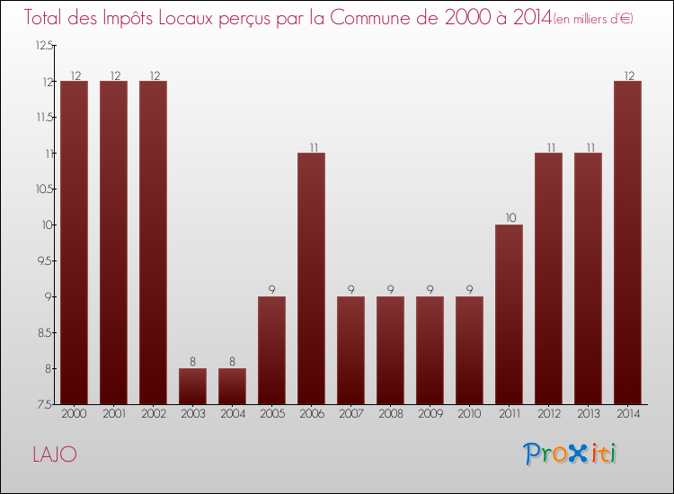 Evolution des Impôts Locaux pour la commune de LAJO de 2000 à 2014 Evolution des Impôts Locaux pour LAJO de 2000 à 2014