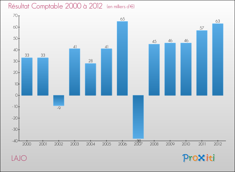 Evolution du résultat comptable pour la commune de LAJO de 2000 à 2012 Evolution du résultat comptable pour LAJO de 2000 à 2012