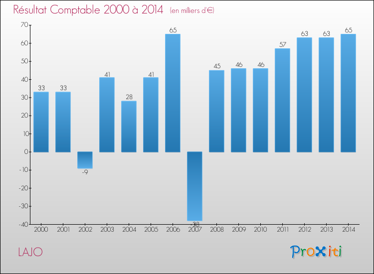 Evolution du résultat comptable pour la commune de LAJO de 2000 à 2014 Evolution du résultat comptable pour LAJO de 2000 à 2014