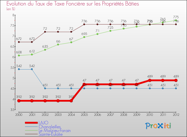 Evolution du taux de la taxe foncière sur le bati pour LAJO et les communes proches de 2000 à 2012 Comparaison des taux de taxe foncière sur le bati pour LAJO et les communes voisines de 2000 à 2012