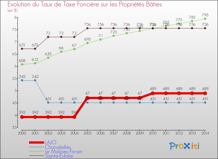 Evolution du taux de la taxe foncière sur le bati pour LAJO et les communes proches de 2000 à 2014 Comparaison des taux de taxe foncière sur le bati pour LAJO et les communes voisines de 2000 à 2014