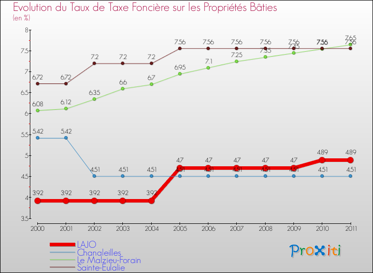 Evolution du taux de la taxe foncière sur le bati pour LAJO et les communes proches Comparaison des taux de taxe foncière sur le bati pour LAJO et les communes voisines