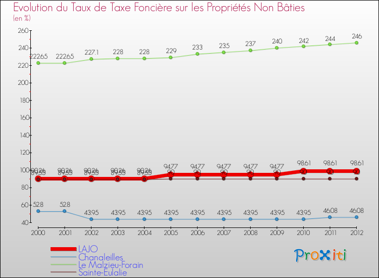 Evolution du taux de la taxe foncière sur les immeubles et terrains non batis pour LAJO et les communes proches de 2000 à 2012 Comparaison des taux de la taxe foncière sur les immeubles et terrains non batis pour LAJO et les communes voisines de 2000 à 2012
