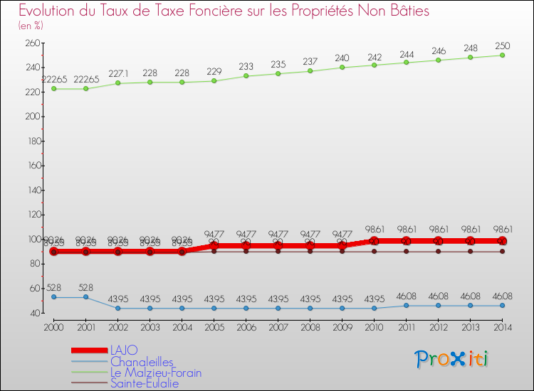 Evolution du taux de la taxe foncière sur les immeubles et terrains non batis pour LAJO et les communes proches de 2000 à 2014 Comparaison des taux de la taxe foncière sur les immeubles et terrains non batis pour LAJO et les communes voisines de 2000 à 2014