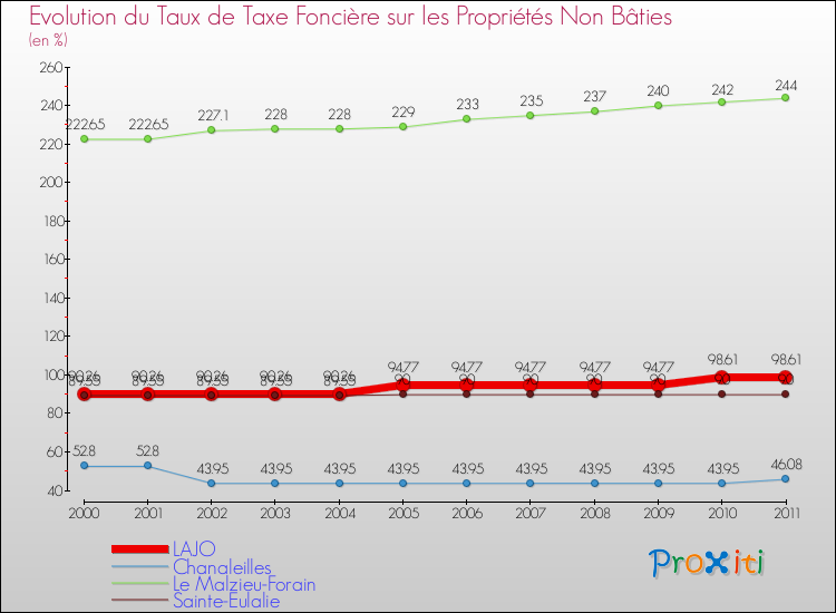 Evolution du taux de la taxe foncière sur les immeubles et terrains non batis pour LAJO et les communes proches Comparaison des taux de la taxe foncière sur les immeubles et terrains non batis pour LAJO et les communes voisines