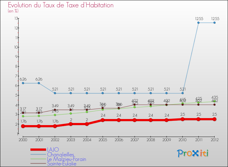 Evolution du taux de la taxe d'habitation pour LAJO et les communes proches Comparaison des taux de la taxe d'habitation pour LAJO et les communes voisines
