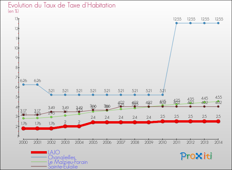 Evolution du taux de la taxe d'habitation pour LAJO et les communes proches de 2000 à 2014 Comparaison des taux de la taxe d'habitation pour LAJO et les communes voisines de 2000 à 2014