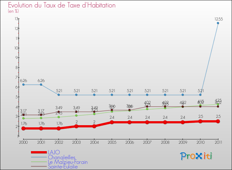 Evolution du taux de la taxe d'habitation pour LAJO et les communes proches Comparaison des taux de la taxe d'habitation pour LAJO et les communes voisines