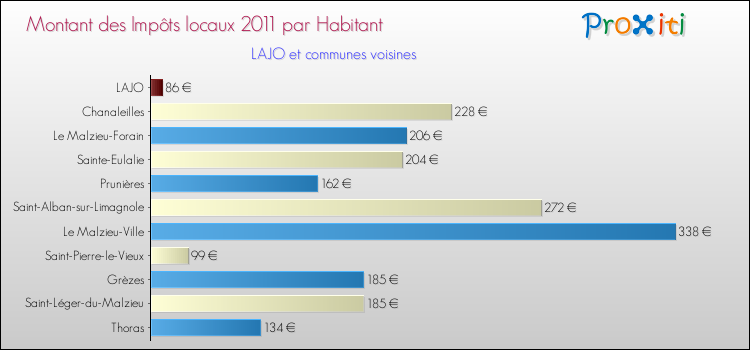 Montant des impôts locaux par Habitant pour LAJO et les communes proches Comparaison des impôts locaux par habitant pour LAJO et les communes voisines