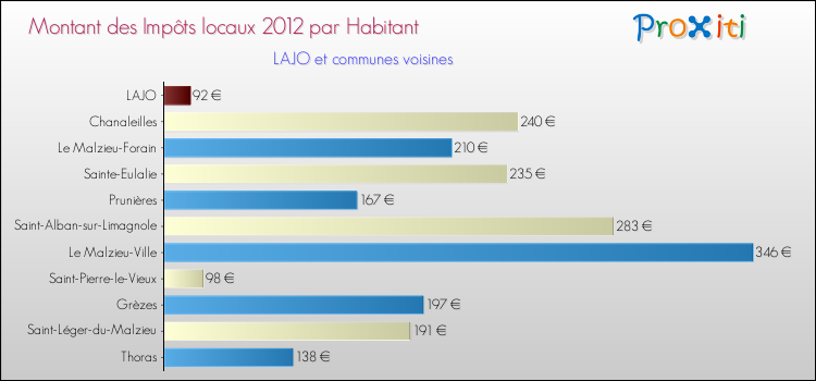 Montant des impôts locaux par Habitant pour LAJO et les communes proches Comparaison des impôts locaux par habitant pour LAJO et les communes voisines
