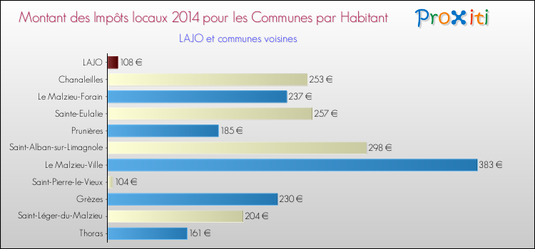 Montant des impôts locaux par Habitant pour LAJO et les communes proches en 2014 Comparaison des impôts locaux par habitant pour LAJO et les communes voisines en 2014