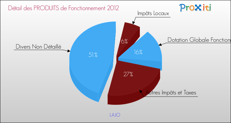 Décomposition du Budget de Fonctionnement 2012 de la commune de LAJO Budget de Fonctionnement 2012 pour la commune de LAJO