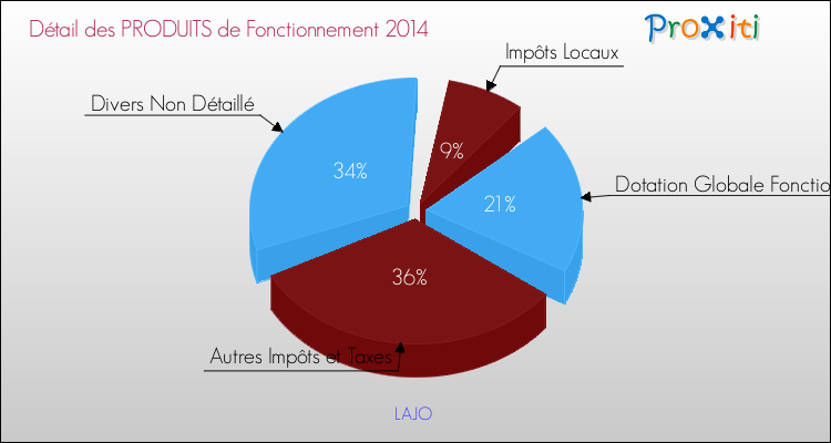 Décomposition du Budget de Fonctionnement 2014 de la commune de LAJO Budget de Fonctionnement 2014 pour la commune de LAJO