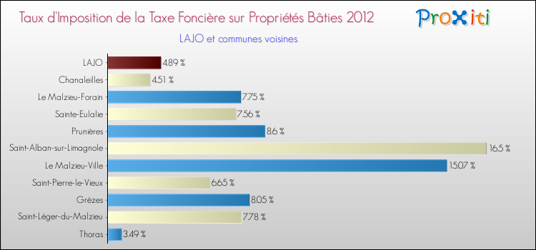 Taux d'imposition de la taxe foncière sur le bati 2012 pour LAJO et les communes proches Comparaison des taux d'imposition de la taxe foncière sur le bati 2012 pour LAJO et les communes voisines