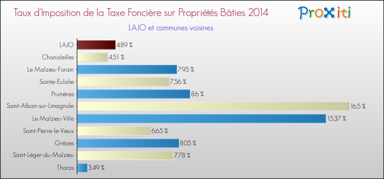 Taux d'imposition de la taxe foncière sur le bati 2014 pour LAJO et les communes proches Comparaison des taux d'imposition de la taxe foncière sur le bati 2014 pour LAJO et les communes voisines
