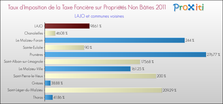 Taux d'imposition de la taxe foncière sur les immeubles et terrains non batis 2011 pour LAJO et les communes proches Comparaison des taux d'imposition de la taxe foncière sur les immeubles et terrains non batis 2011 pour LAJO et les communes voisines