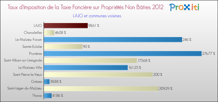 Taux d'imposition de la taxe foncière sur les immeubles et terrains non batis 2012 pour LAJO et les communes proches Comparaison des taux d'imposition de la taxe foncière sur les immeubles et terrains non batis 2012 pour LAJO et les communes voisines