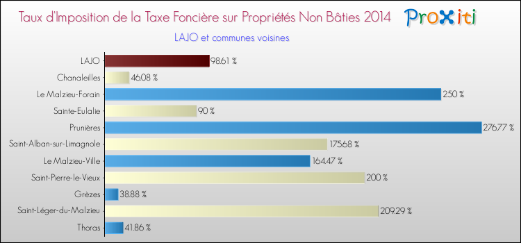 Taux d'imposition de la taxe foncière sur les immeubles et terrains non batis 2014 pour LAJO et les communes proches Comparaison des taux d'imposition de la taxe foncière sur les immeubles et terrains non batis 2014 pour LAJO et les communes voisines