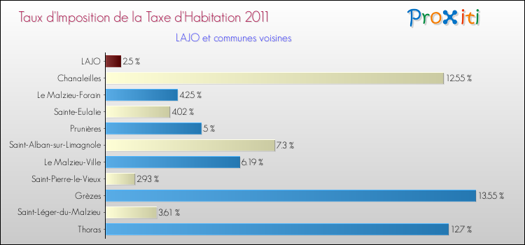 Taux d'imposition de la taxe d'habitation 2011 pour LAJO et les communes proches Comparaison des taux d'imposition de la taxe d'habitation 2011 pour LAJO et les communes voisines