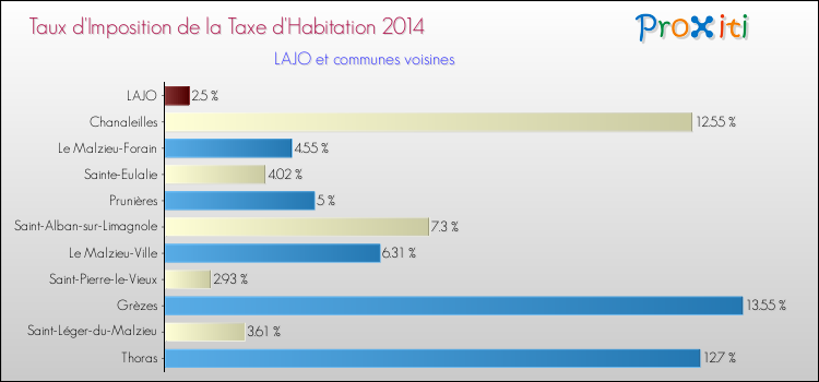 Taux d'imposition de la taxe d'habitation 2014 pour LAJO et les communes proches Comparaison des taux d'imposition de la taxe d'habitation 2014 pour LAJO et les communes voisines