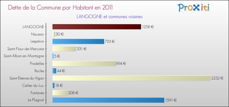 Dette par habitant de la commune en 2011 pour LANGOGNE et les communes proches Comparaison de la dette par habitant de la commune en 2011 pour LANGOGNE et les communes voisines