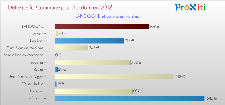Dette par habitant de la commune en 2012 pour LANGOGNE et les communes proches Comparaison de la dette par habitant de la commune en 2012 pour LANGOGNE et les communes voisines