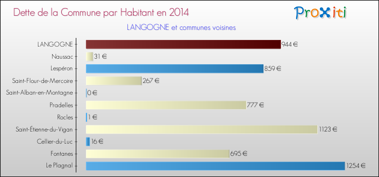 Dette par habitant de la commune en 2014 pour LANGOGNE et les communes proches Comparaison de la dette par habitant de la commune en 2014 pour LANGOGNE et les communes voisines