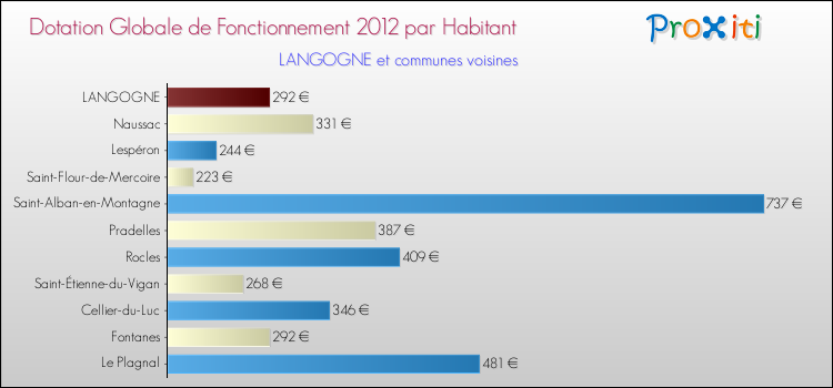 Montant des dotations globales de fonctionnement DGF par Habitant pour LANGOGNE et les communes proches Comparaison des des dotations globales de fonctionnement DGF par habitant pour LANGOGNE et les communes voisines