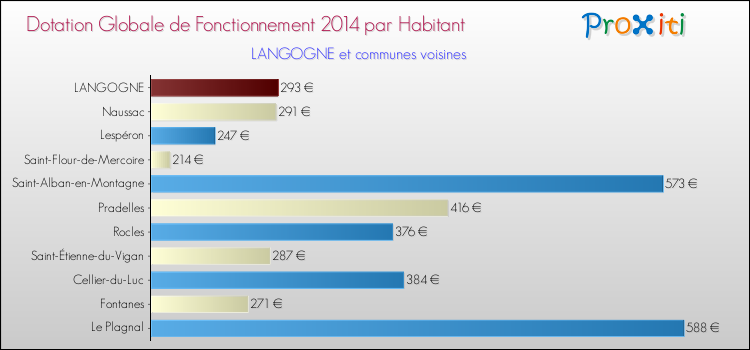 Montant des dotations globales de fonctionnement DGF par Habitant pour LANGOGNE et les communes proches en 2014. Comparaison des des dotations globales de fonctionnement DGF par habitant pour LANGOGNE et les communes voisines en 2014.
