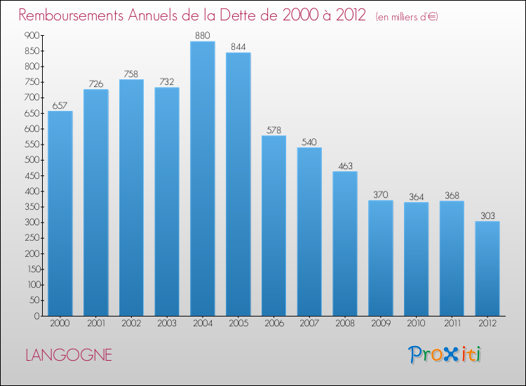 Evolution de l'annuité de la dette pour la commune de LANGOGNE de 2000 à 2012 Annuités de la dette pour LANGOGNE de 2000 à 2012