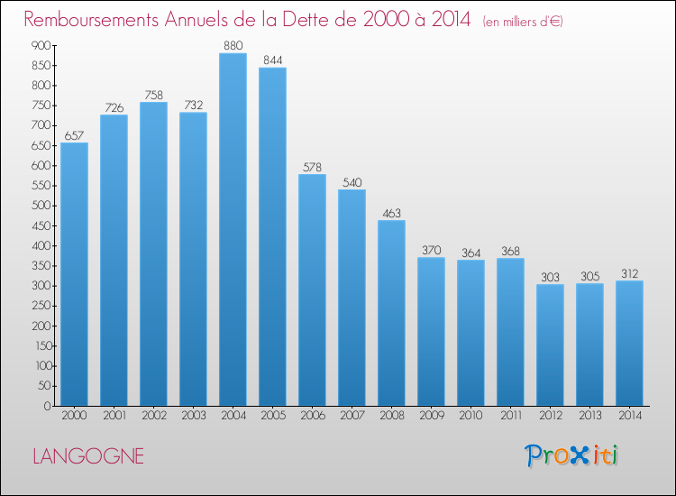 Evolution de l'annuité de la dette pour la commune de LANGOGNE de 2000 à 2014 Annuités de la dette pour LANGOGNE de 2000 à 2014