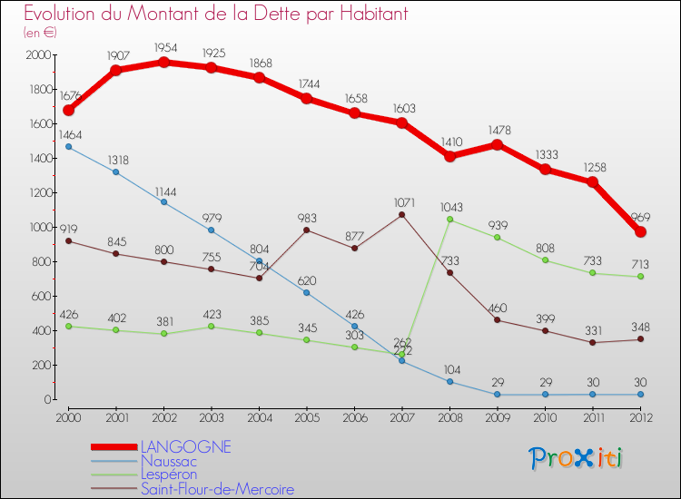 Evolution de la dette par habitant pour la commune de LANGOGNE et les communes proches de 2000 à 2012 Comparaison de la dette par habitant pour LANGOGNE et les communes voisines de 2000 à 2012