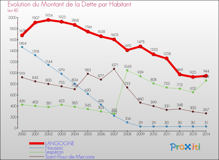 Evolution de la dette par habitant pour la commune de LANGOGNE et les communes proches de 2000 à 2014 Comparaison de la dette par habitant pour LANGOGNE et les communes voisines de 2000 à 2014