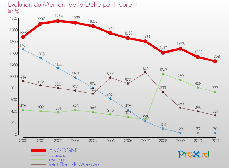 Evolution de la dette par habitant pour la commune de LANGOGNE et les communes proches Comparaison de la dette par habitant pour LANGOGNE et les communes voisines