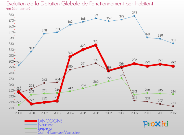 Evolution et montant de la dotation globale de fonctionnement par Habitant pour LANGOGNE et les communes proches Comparaison des dotations globales de fonctionnement par habitant pour LANGOGNE et les communes voisines