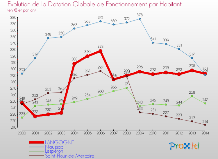 Evolution et montant de la dotation globale de fonctionnement par Habitant pour LANGOGNE et les communes proches de 2000 à 2014. Comparaison des dotations globales de fonctionnement par habitant pour LANGOGNE et les communes voisines de 2000 à 2014.