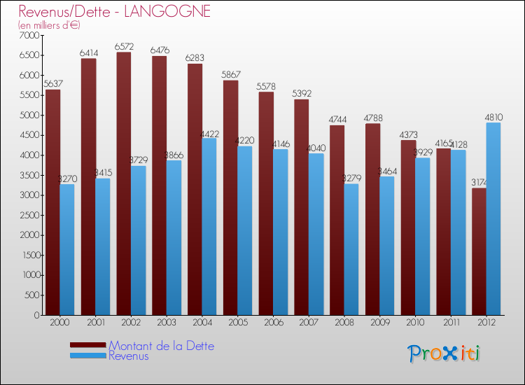 Evolution comparée de la dette et des revenus pour la commune de LANGOGNE de 2000 à 2012 Comparaison de la dette et des revenus pour LANGOGNE de 2000 à 2012