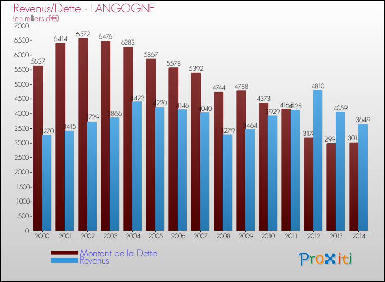 Evolution comparée de la dette et des revenus pour la commune de LANGOGNE de 2000 à 2014 Comparaison de la dette et des revenus pour LANGOGNE de 2000 à 2014