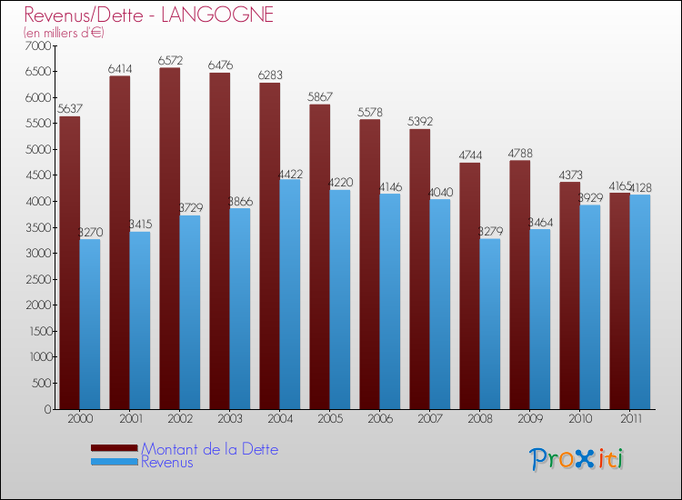 Evolution comparée de la dette et des revenus pour la commune de LANGOGNE de 2000 à 2011 Comparaison de la dette et des revenus pour LANGOGNE de 2000 à 2011