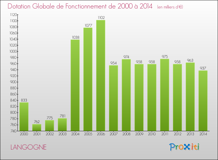 Evolution du montant de la Dotation Globale de Fonctionnement pour la commune de LANGOGNE de 2000 à 2014 Evolution du montant de la Dotation Globale de Fonctionnement pour LANGOGNE de 2000 à 2014
