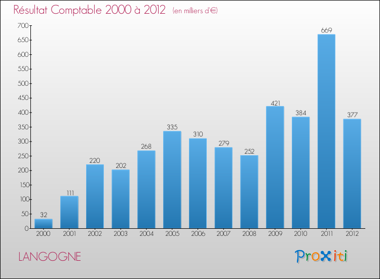 Evolution du résultat comptable pour la commune de LANGOGNE de 2000 à 2012 Evolution du résultat comptable pour LANGOGNE de 2000 à 2012