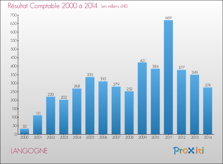 Evolution du résultat comptable pour la commune de LANGOGNE de 2000 à 2014 Evolution du résultat comptable pour LANGOGNE de 2000 à 2014