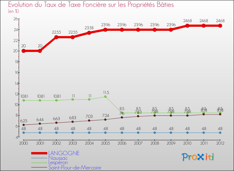 Evolution du taux de la taxe foncière sur le bati pour LANGOGNE et les communes proches de 2000 à 2012 Comparaison des taux de taxe foncière sur le bati pour LANGOGNE et les communes voisines de 2000 à 2012