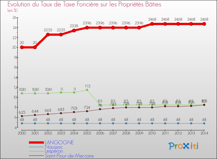 Evolution du taux de la taxe foncière sur le bati pour LANGOGNE et les communes proches de 2000 à 2014 Comparaison des taux de taxe foncière sur le bati pour LANGOGNE et les communes voisines de 2000 à 2014
