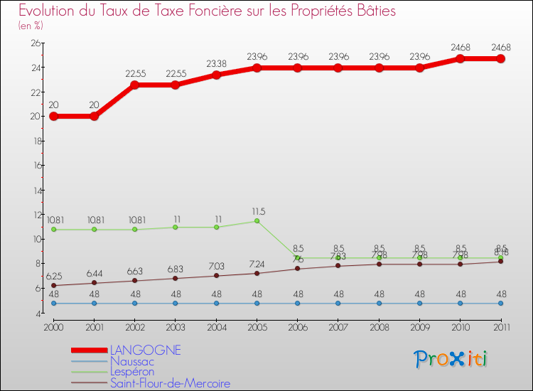 Evolution du taux de la taxe foncière sur le bati pour LANGOGNE et les communes proches Comparaison des taux de taxe foncière sur le bati pour LANGOGNE et les communes voisines