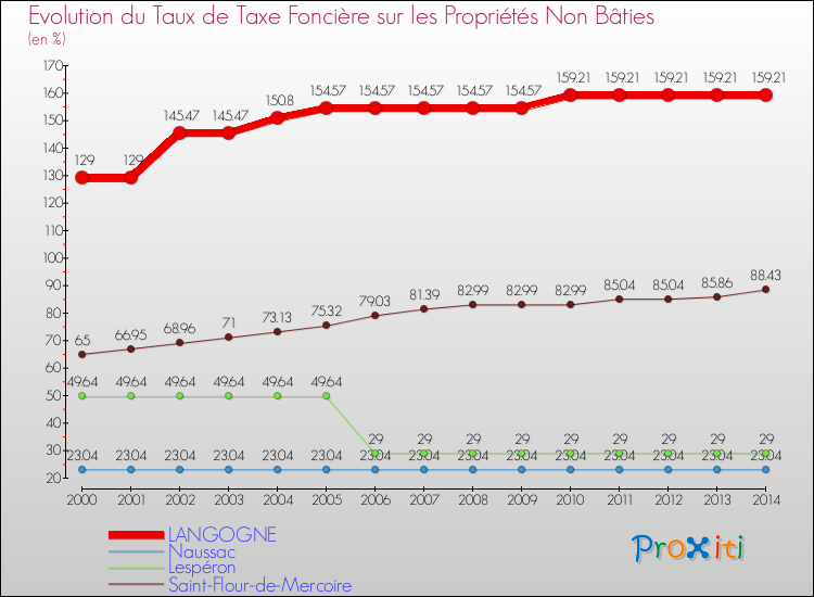 Evolution du taux de la taxe foncière sur les immeubles et terrains non batis pour LANGOGNE et les communes proches de 2000 à 2014 Comparaison des taux de la taxe foncière sur les immeubles et terrains non batis pour LANGOGNE et les communes voisines de 2000 à 2014