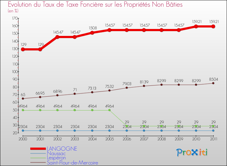 Evolution du taux de la taxe foncière sur les immeubles et terrains non batis pour LANGOGNE et les communes proches Comparaison des taux de la taxe foncière sur les immeubles et terrains non batis pour LANGOGNE et les communes voisines