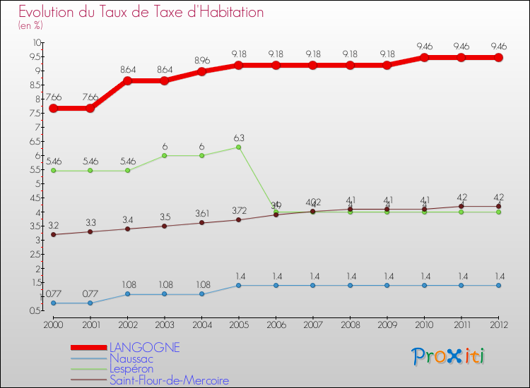 Evolution du taux de la taxe d'habitation pour LANGOGNE et les communes proches Comparaison des taux de la taxe d'habitation pour LANGOGNE et les communes voisines