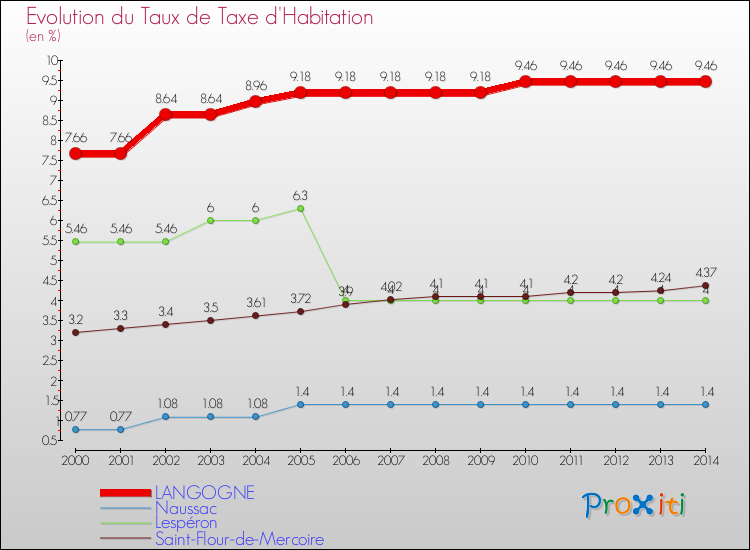 Evolution du taux de la taxe d'habitation pour LANGOGNE et les communes proches de 2000 à 2014 Comparaison des taux de la taxe d'habitation pour LANGOGNE et les communes voisines de 2000 à 2014