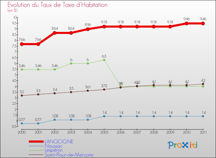 Evolution du taux de la taxe d'habitation pour LANGOGNE et les communes proches Comparaison des taux de la taxe d'habitation pour LANGOGNE et les communes voisines